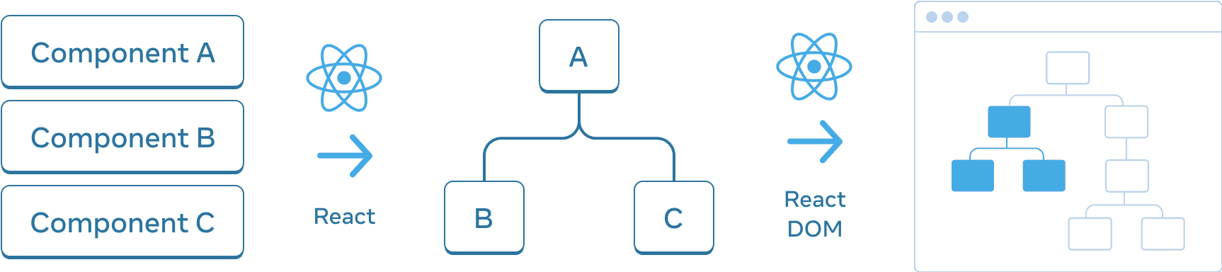 Diagram dengan tiga bagian yang disusun secara horizontal. Pada bagian pertama, terdapat tiga persegi panjang yang ditumpuk secara vertikal, dengan label 'Komponen A', 'Komponen B', dan 'Komponen C'. Transisi ke panel berikutnya adalah sebuah panah dengan logo React di bagian atas yang berlabel 'React'. Bagian tengah berisi sebuah pohon komponen, dengan akar berlabel 'A' dan dua komponen anak berlabel 'B' dan 'C'. Bagian selanjutnya ditransisikan lagi menggunakan panah dengan logo React di bagian atas berlabel 'React DOM'. Bagian ketiga dan terakhir adalah *wireframe* dari sebuah peramban, yang berisi sebuah pohon dengan 8 *node*, yang hanya memiliki sebuah bagian yang disorot (mengindikasikan subpohon dari bagian tengah).